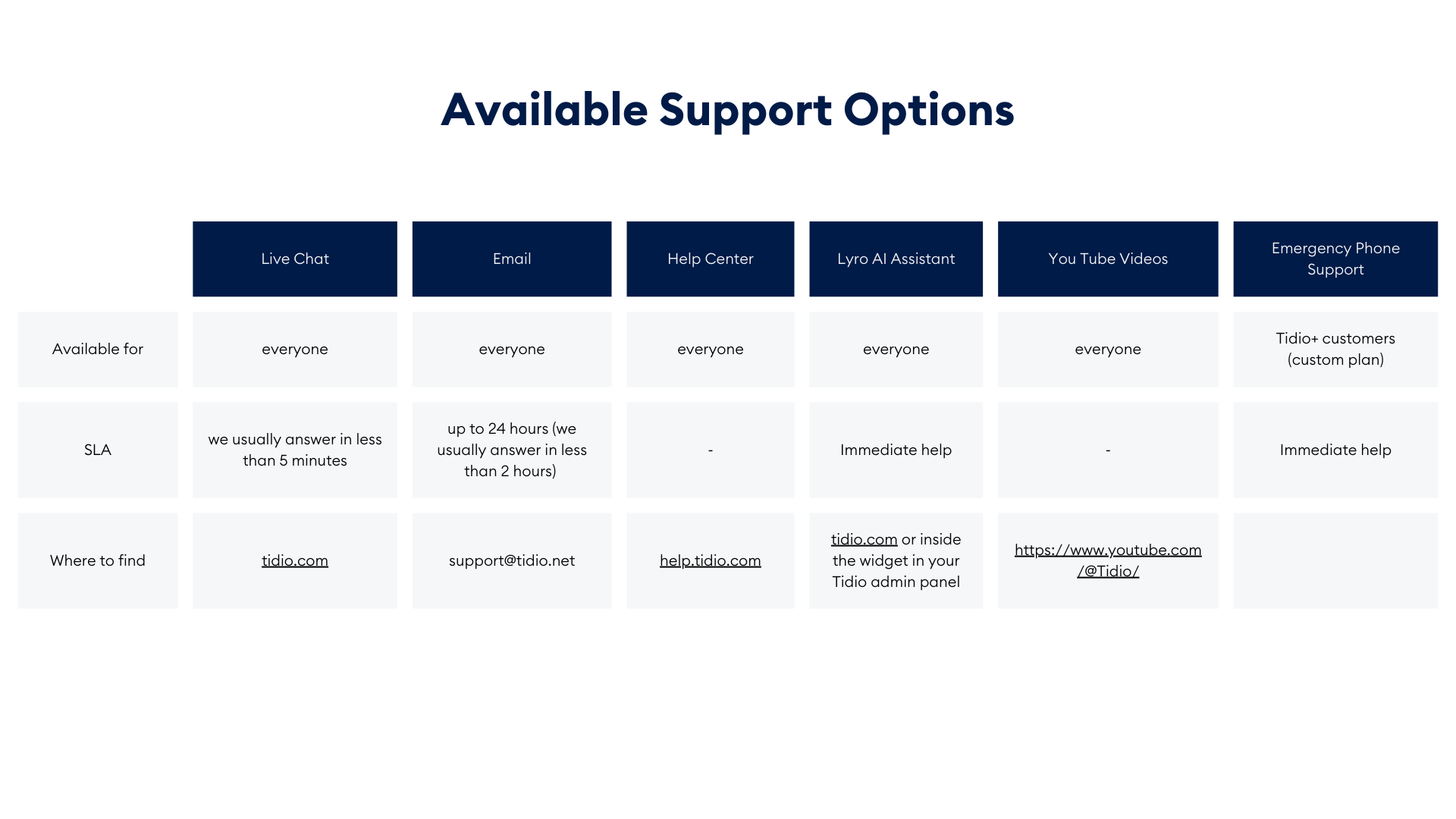 Tidio Support Team Achieves 58% Automation With Lyro